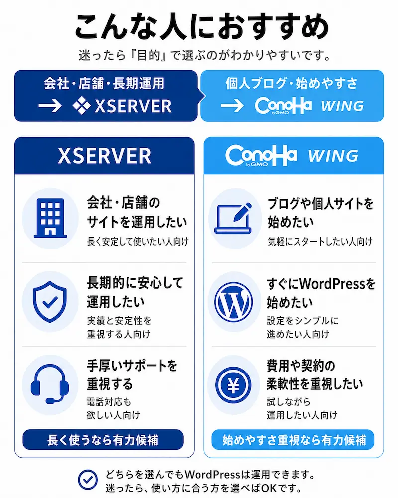 エックスサーバーとConoHa WINGが向いている人の比較