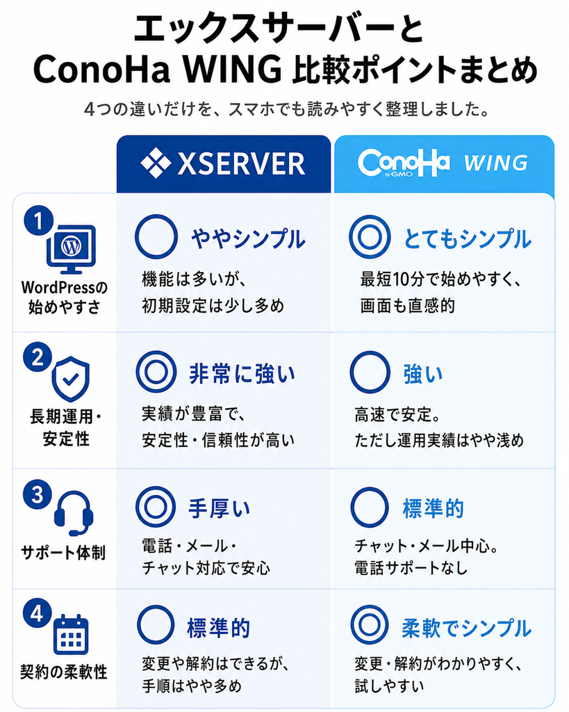 エックスサーバーとConoHa WINGのWordPressの始めやすさ・長期運用・サポート・契約の柔軟性の比較