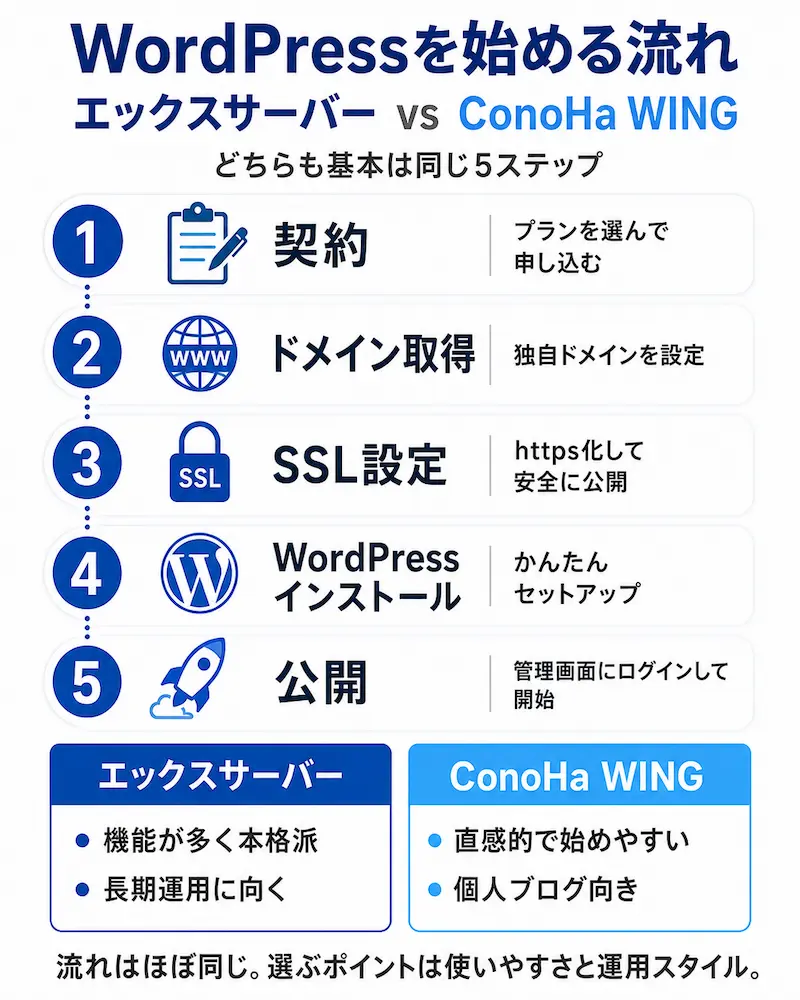 エックスサーバーとConoHa WINGでWordPressを始める流れ