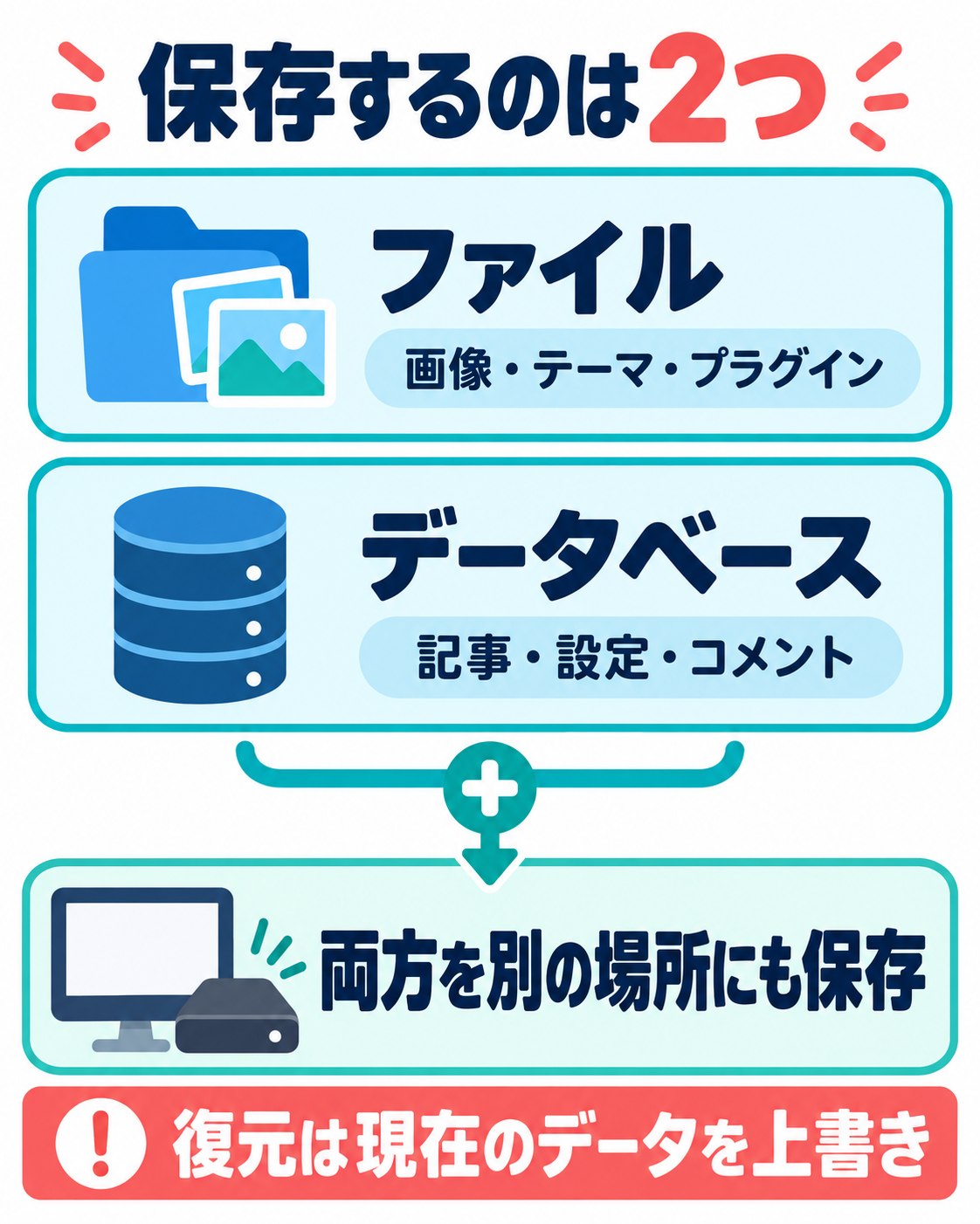 WordPressのバックアップでは画像やテーマなどのファイルと、記事や設定を含むデータベースの両方を別の場所にも保存する。復元は現在のデータを上書きする。