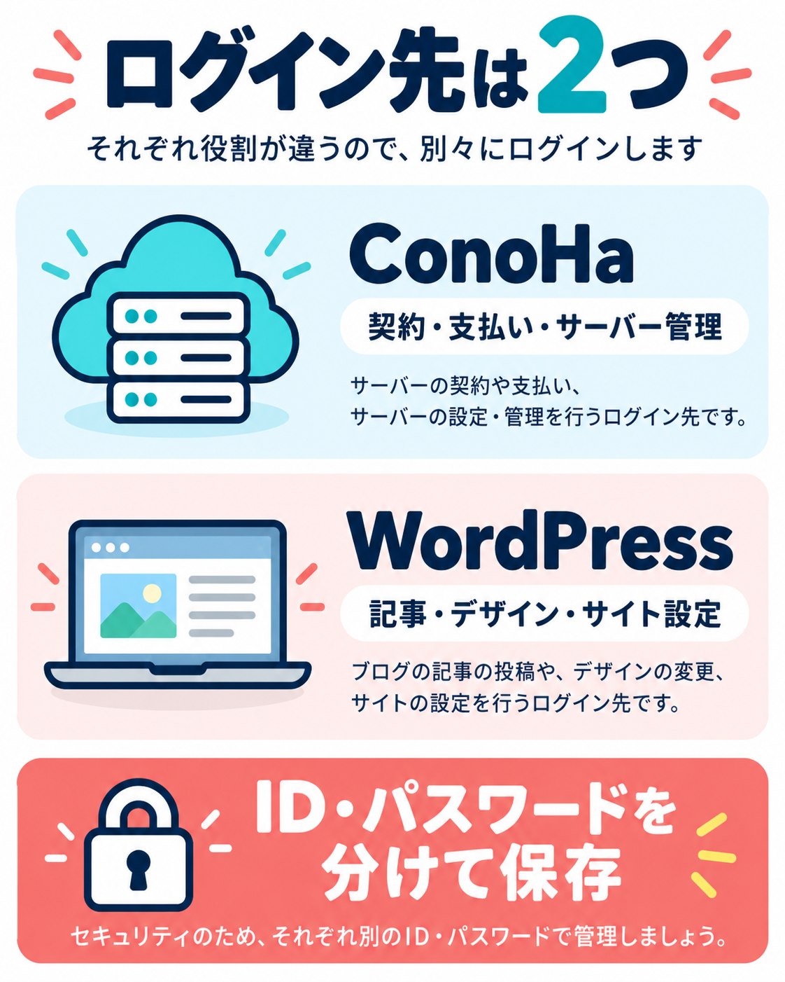ConoHaは契約・支払い・サーバー管理、WordPressは記事・デザイン・サイト設定のログイン先。パスワードは分けて保存する。