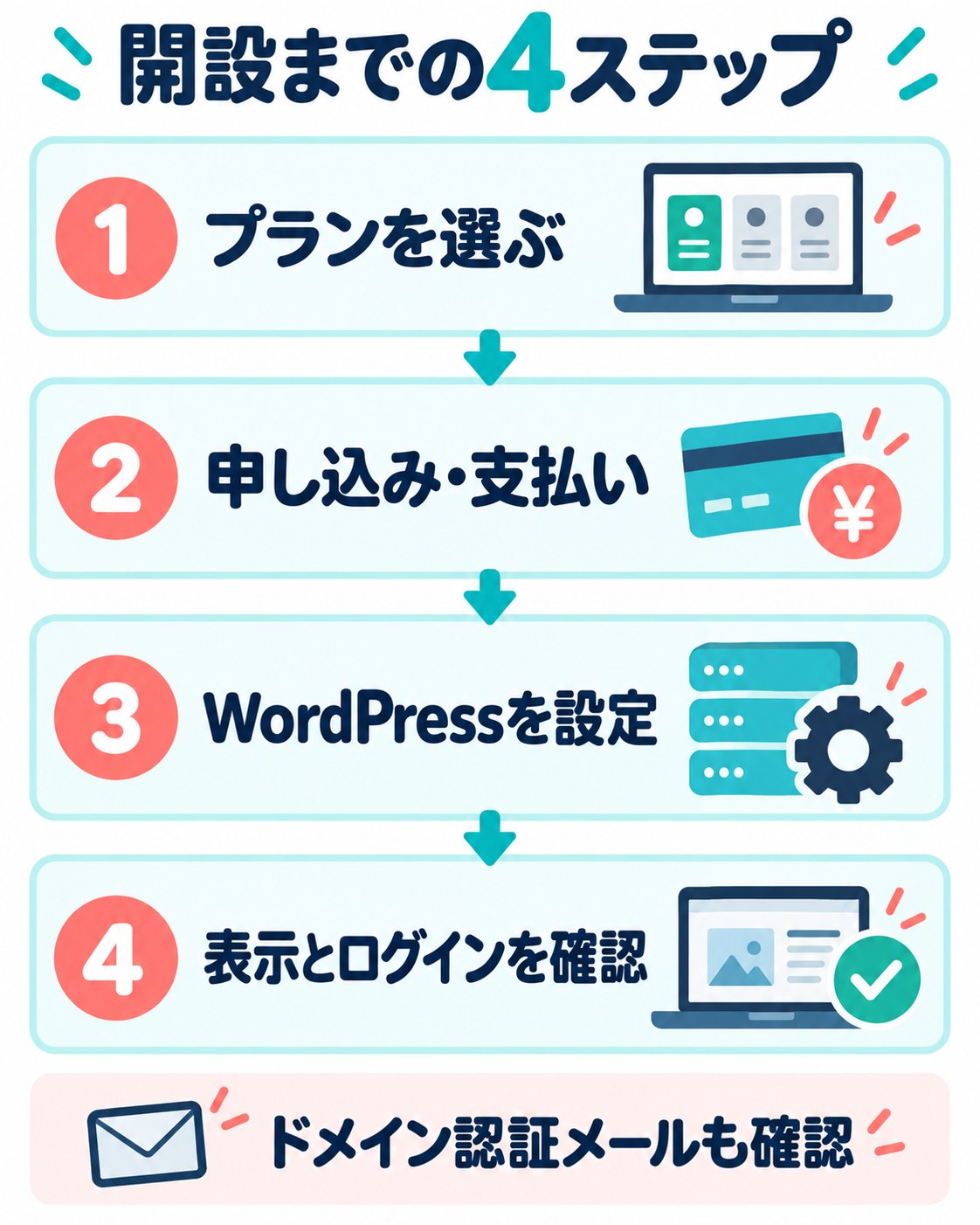 ConoHa WINGで開設する流れ。プラン選択、申し込みと支払い、WordPress設定、表示とログイン確認の4ステップ。