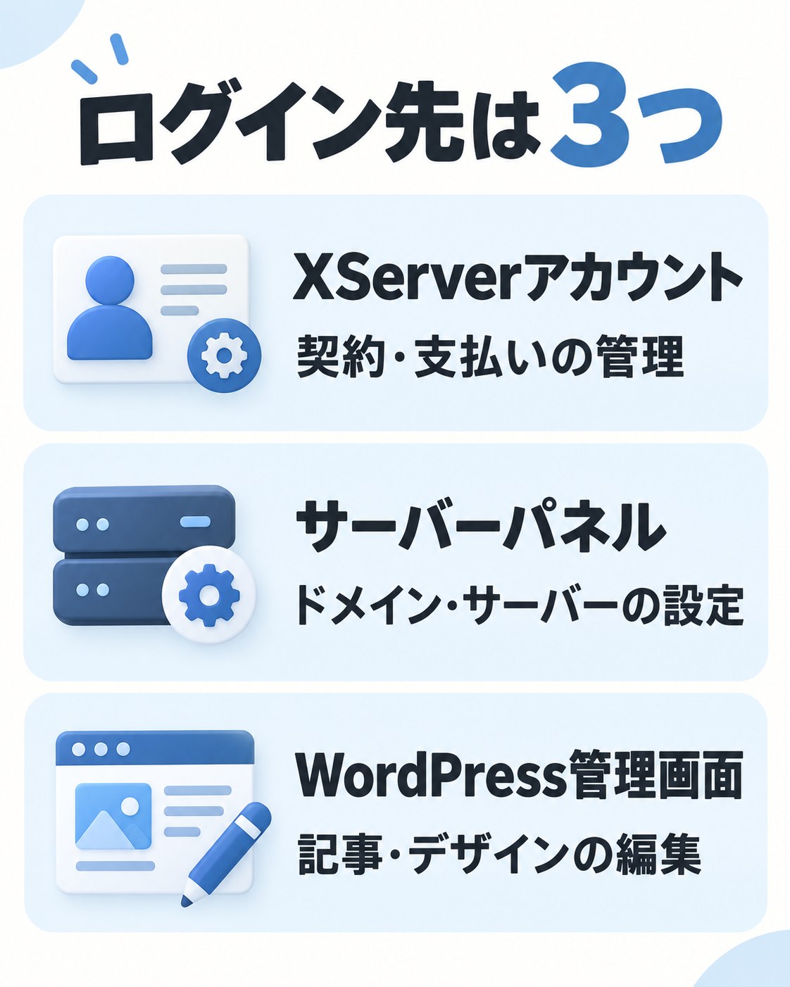 XServerアカウントは契約・支払い、サーバーパネルはドメイン・サーバー設定、WordPress管理画面は記事・デザイン編集に使う。