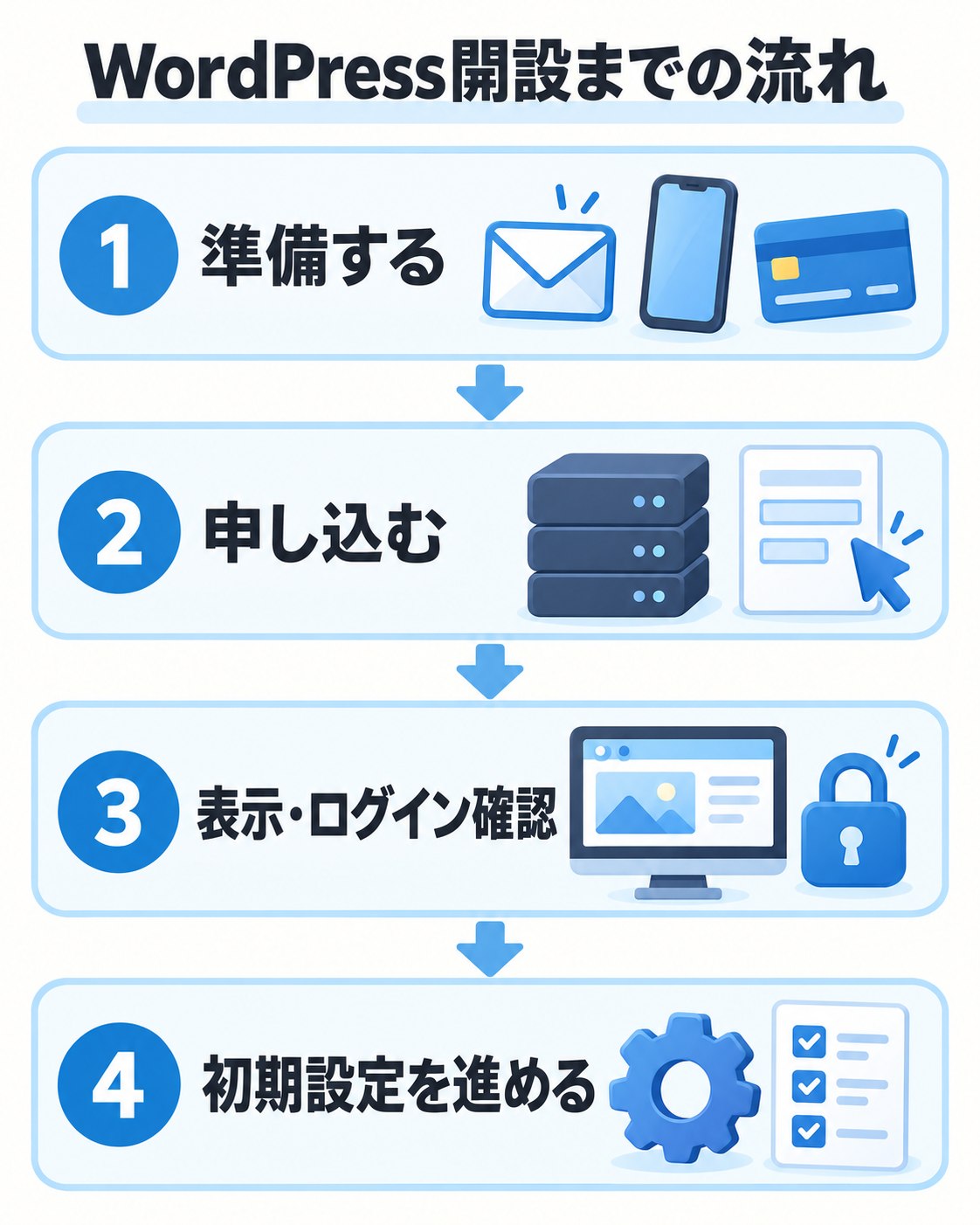 準備、申し込み、サイト表示とログイン確認、初期設定の4段階でWordPressを開設する。